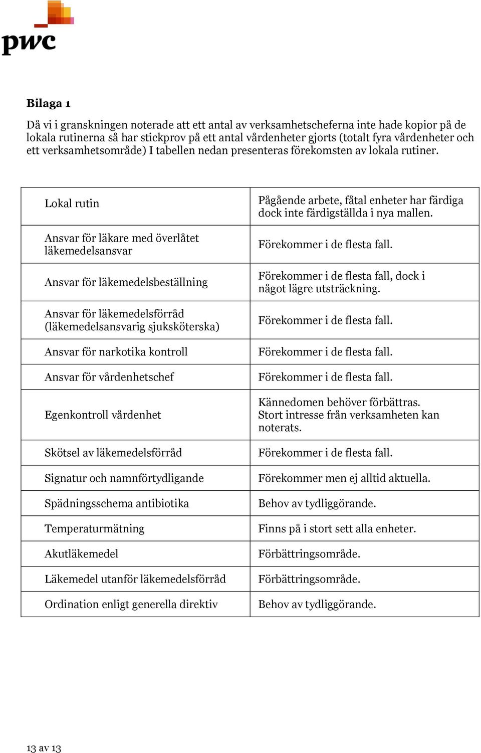 Lokal rutin Ansvar för läkare med överlåtet läkemedelsansvar Ansvar för läkemedelsbeställning Ansvar för läkemedelsförråd (läkemedelsansvarig sjuksköterska) Ansvar för narkotika kontroll Ansvar för