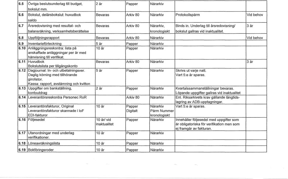 8 Uppföjningsrapport Bevaras Arkiv 80 Närarkiv Vid behov 6.9 Inventarieförteckning 5 år Papper Närarkiv 6.