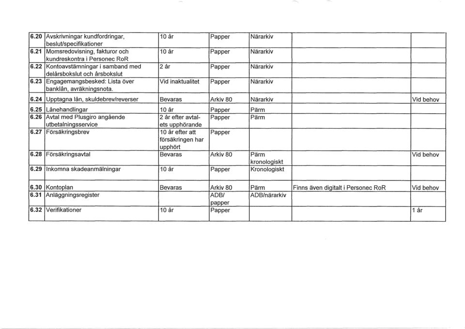25 Lånehandingar 10 år Papper Pärm 6.26 Avta med Pusgiro angående 2 år efter avta- Papper Pärm utbetaningsservice ets upphörande 6.