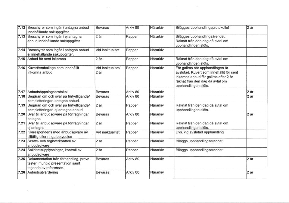 14 Broschyrer som ingår i antagna anbud Vid inaktuaitet Papper Närarkiv ej innehåande sakuppgifter. 7.15 Anbud för sent inkomna 2 år Papper Närarkiv Räknat från den dag då avta om upphandingen söts.