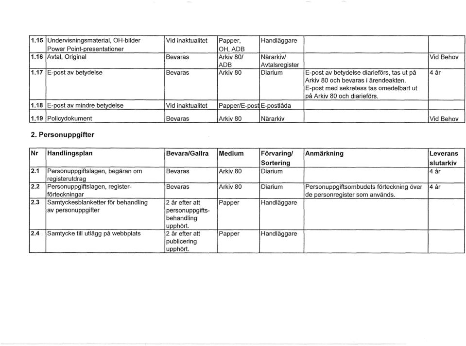 18 E-post av mindre betydese Vid inaktuaitet Papper/E-pos E-poståda 1.19 Poicydokument Bevaras --.f\rkiv 80 _ Närarkiv ---,\/id Behov - - - 2.