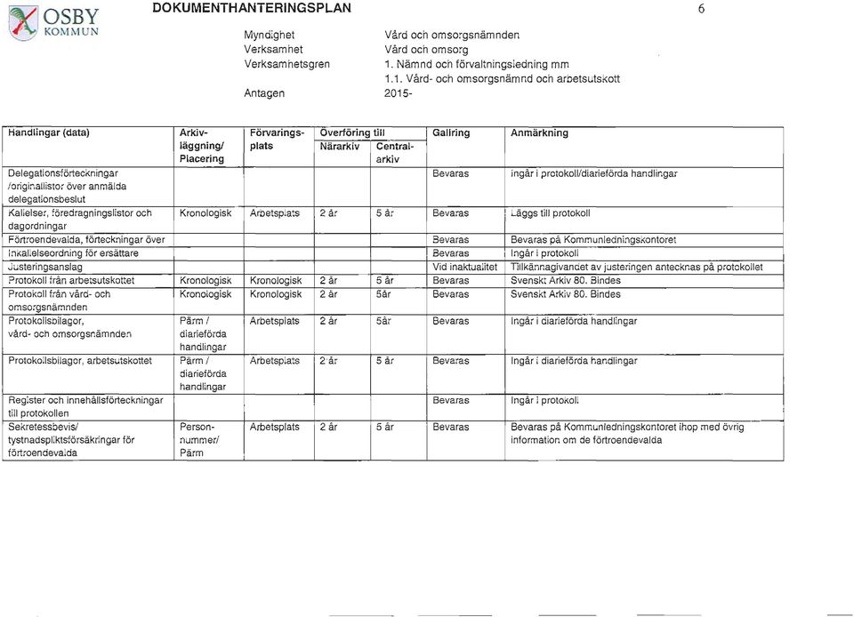 1. Vård- och omsorgsnämnd och arbetsutskott 2015- Handlingar (data) Delegationsförteckningar /originallistor över anmälda delegationsbeslut Kallelser, föredragningslistor och dagordningar