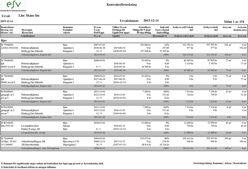 Apoteket 6 2016-06-30 00001 avt.nr 0 Ekebygg/Jan Saltarski Bangatan 1 0 / 3 2016-06-30 M 78100002 Bjuv 2008-09-01 2016-07-01 lgh Polismyndigheten Apoteket 6 2017-06-30 2017-06-30 00001 avt.