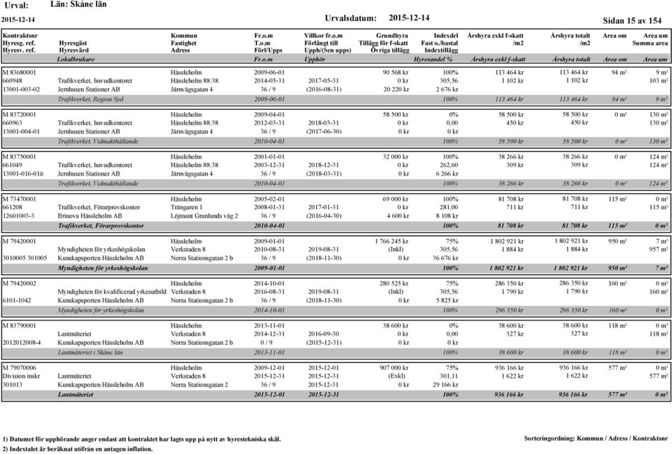 / 9 (2017-06-30) Trafikverket, Vidmakthållande M 83750001 Hässleholm 2001-01-01 661049 Trafikverket, huvudkontoret Hässleholm 88:38 2003-12-31 2018-12-31 13001-016-01ö Jernhusen Stationer AB