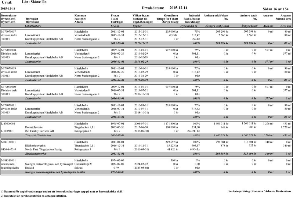 2016-02-29 301013 Kunskapsporten Hässleholm AB Norra Stationsgatan 2 36 / 9 2016-02-29 Lantmäteriet M 79070009 Hässleholm 2011-12-01 2016-01-01 division inskr Lantmäteriet Verkstaden 8 2016-02-29