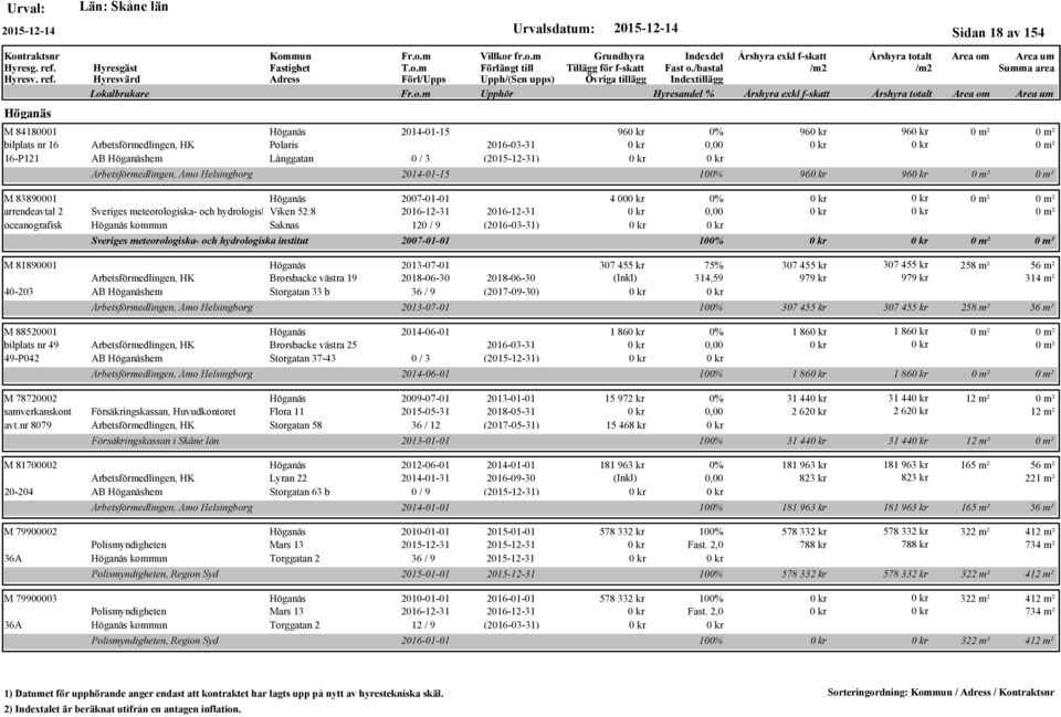 institut 96 0% 96 96 2014-01-15 100% 96 96 4 00 0% 2007-01-01 100% M 81890001 Höganäs 2013-07-01 307 455 kr 75% 307 455 kr 307 455 kr 258 m² 56 m² Arbetsförmedlingen, HK Brorsbacke västra 19