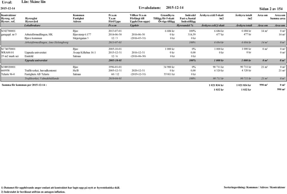 477 kr 477 kr 14 m² 2013-07-01 100% 6 684 kr 6 684 kr 14 m² M 74070001 Bjuv 2005-10-01 WRA00.