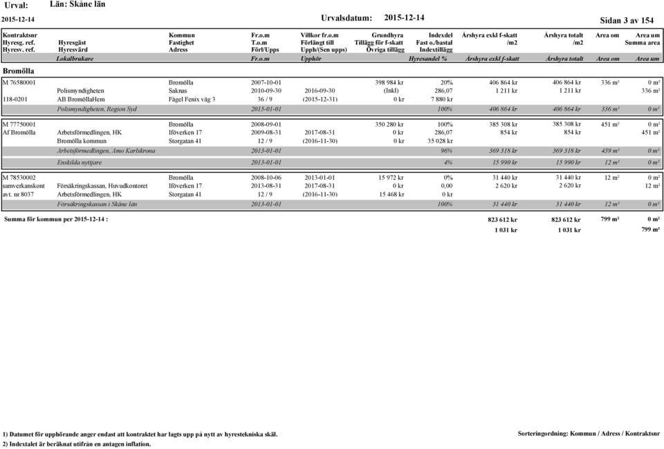 2009-08-31 2017-08-31 Bromölla kommun Storgatan 41 12 / 9 (2016-11-30) Arbetsförmedlingen, Amo Karlskrona 350 28 100% 385 308 kr 385 308 kr 451 m² 286,07 854 kr 854 kr 451 m² 35 028 kr 2013-01-01 96%