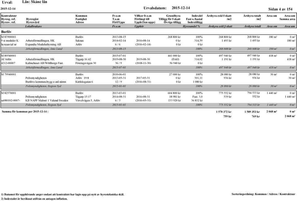 Arbetsförmedlingen, HK Tågarp 16:42 2019-08-30 2019-08-30 (Exkl) 314,02 1 191 kr 1 191 kr 418 m² 4212-00007 Kalinehuset AB/Wihlborgs Fast.