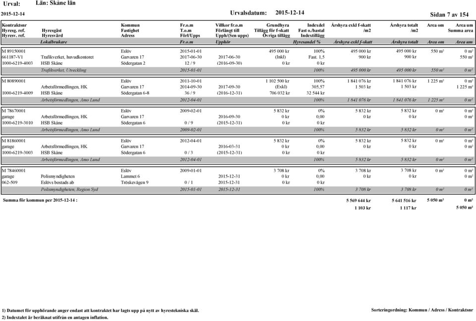 225 m² Arbetsförmedlingen, HK Garvaren 17 2014-09-30 2017-09-30 (Exkl) 305,57 1 503 kr 1 503 kr 1 225 m² 1000-6219-4009 HSB Skåne Södergatan 6-8 36 / 9 (2016-12-31) 706 032 kr 32 544 kr