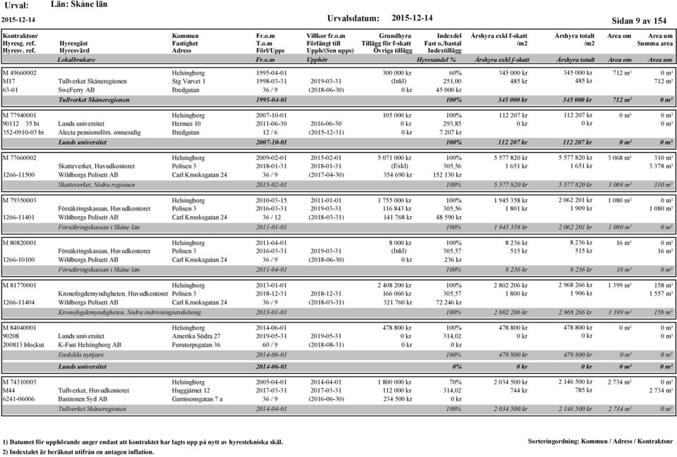 omsesidig Bredgatan 12 / 6 (2015-12-31) s universitet 1995-04-01 100% 345 00 345 00 712 m² 105 00 100% 112 207 kr 112 207 kr 293,85 7 207 kr 2007-10-01 100% 112 207 kr 112 207 kr M 77660002