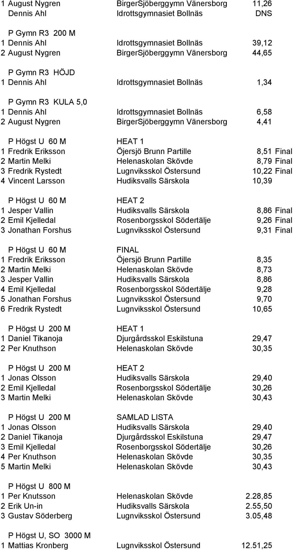 Fredrik Eriksson Öjersjö Brunn Partille 8,51 Final 2 Martin Melki Helenaskolan Skövde 8,79 Final 3 Fredrik Rystedt Lugnviksskol Östersund 10,22 Final 4 Vincent Larsson Hudiksvalls Särskola 10,39 P