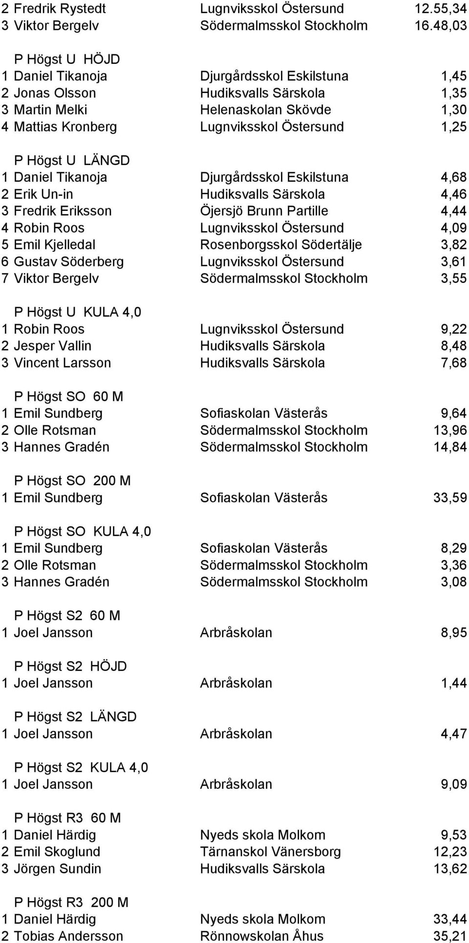 Högst U LÄNGD 1 Daniel Tikanoja Djurgårdsskol Eskilstuna 4,68 2 Erik Un-in Hudiksvalls Särskola 4,46 3 Fredrik Eriksson Öjersjö Brunn Partille 4,44 4 Robin Roos Lugnviksskol Östersund 4,09 5 Emil