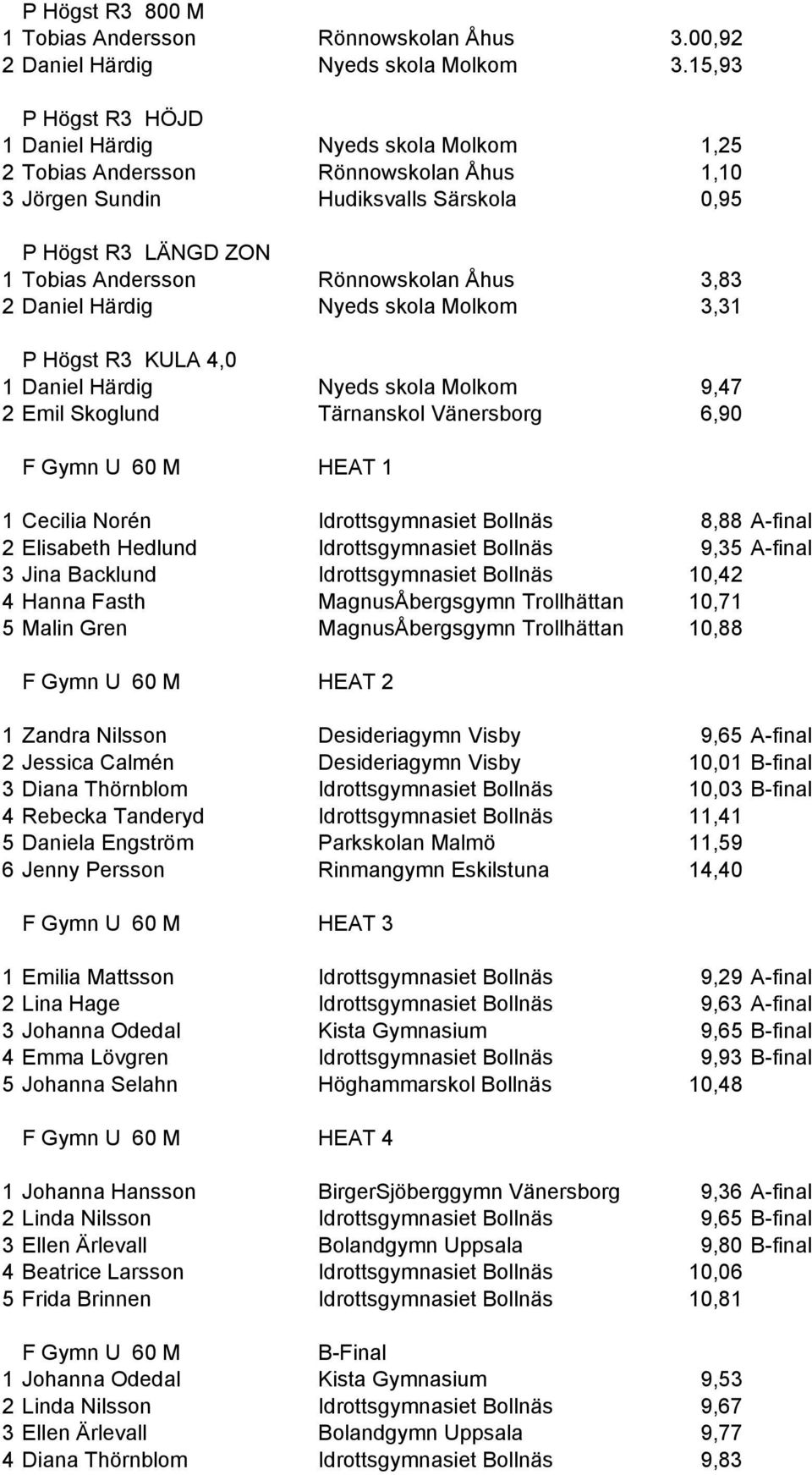 Åhus 3,83 2 Daniel Härdig Nyeds skola Molkom 3,31 P Högst R3 KULA 4,0 1 Daniel Härdig Nyeds skola Molkom 9,47 2 Emil Skoglund Tärnanskol Vänersborg 6,90 F Gymn U 60 M HEAT 1 1 Cecilia Norén