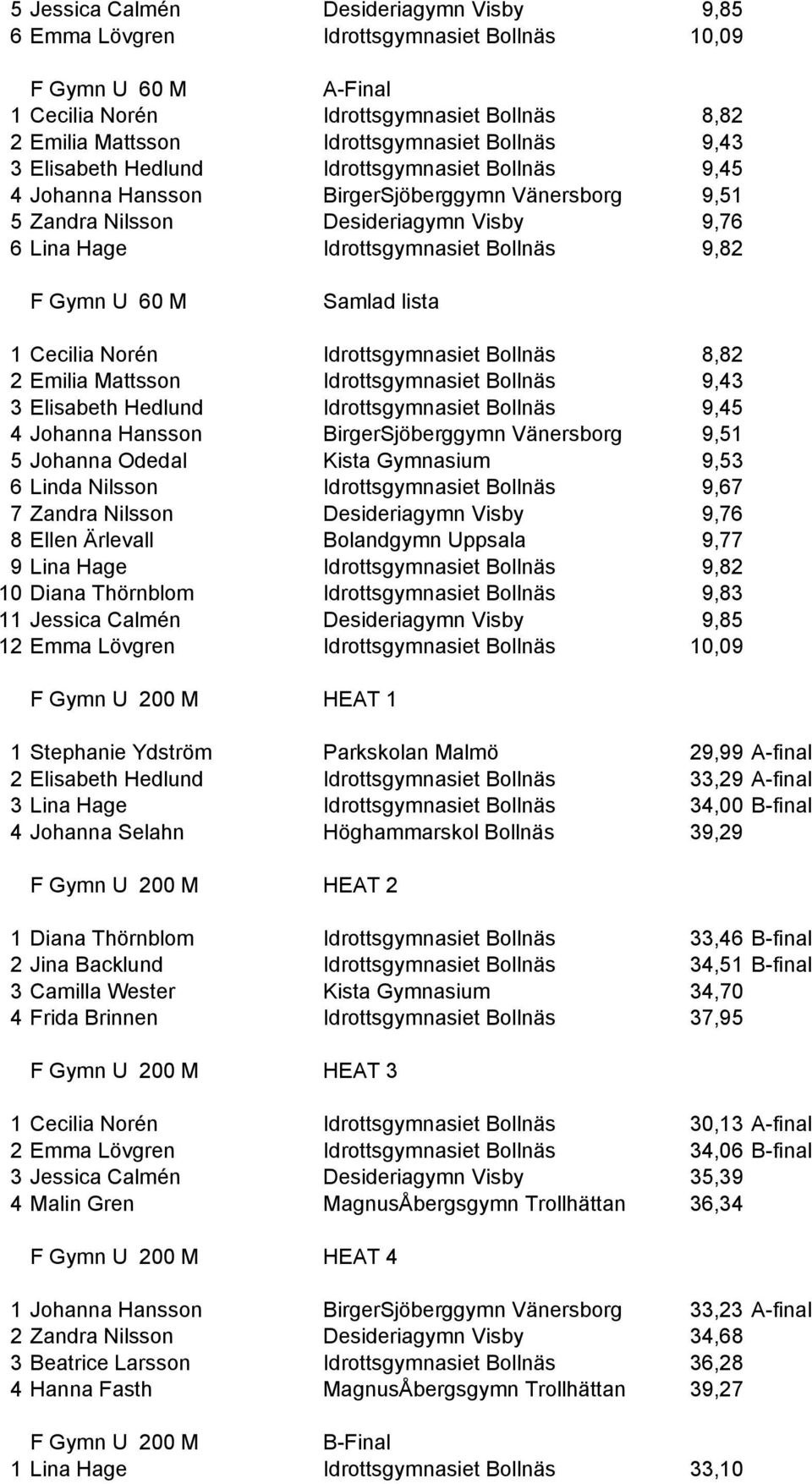 60 M Samlad lista 1 Cecilia Norén Idrottsgymnasiet Bollnäs 8,82 2 Emilia Mattsson Idrottsgymnasiet Bollnäs 9,43 3 Elisabeth Hedlund Idrottsgymnasiet Bollnäs 9,45 4 Johanna Hansson BirgerSjöberggymn