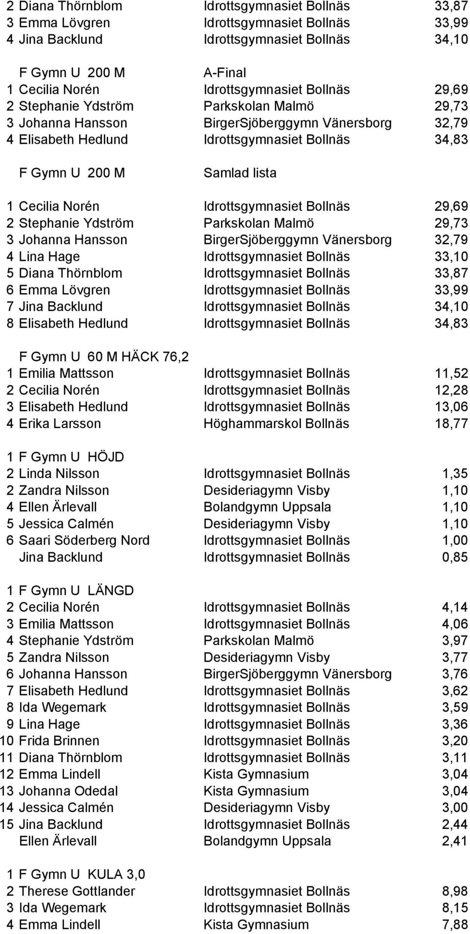 Norén Idrottsgymnasiet Bollnäs 29,69 2 Stephanie Ydström Parkskolan Malmö 29,73 3 Johanna Hansson BirgerSjöberggymn Vänersborg 32,79 4 Lina Hage Idrottsgymnasiet Bollnäs 33,10 5 Diana Thörnblom