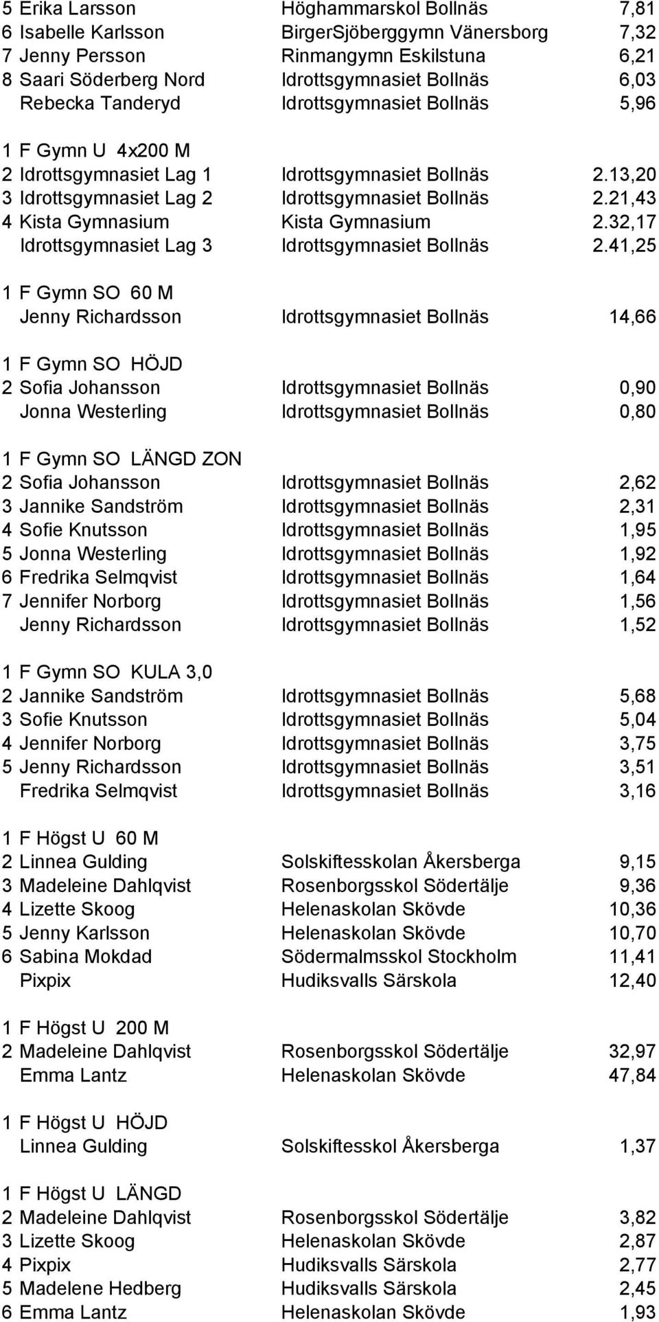 21,43 4 Kista Gymnasium Kista Gymnasium 2.32,17 Idrottsgymnasiet Lag 3 Idrottsgymnasiet Bollnäs 2.