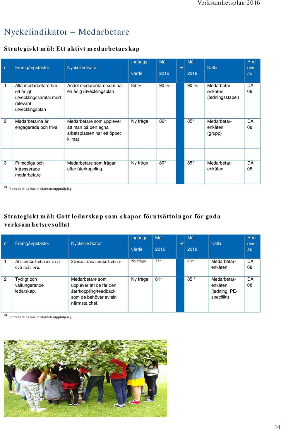 man på den egna arbetsplatsen har ett öppet klimat Ny fråga 82* 85* Medarbetarenkäten (grupp) 3 Frimodiga och intresserade medarbetare Medarbetare som frågar efter återkoppling.