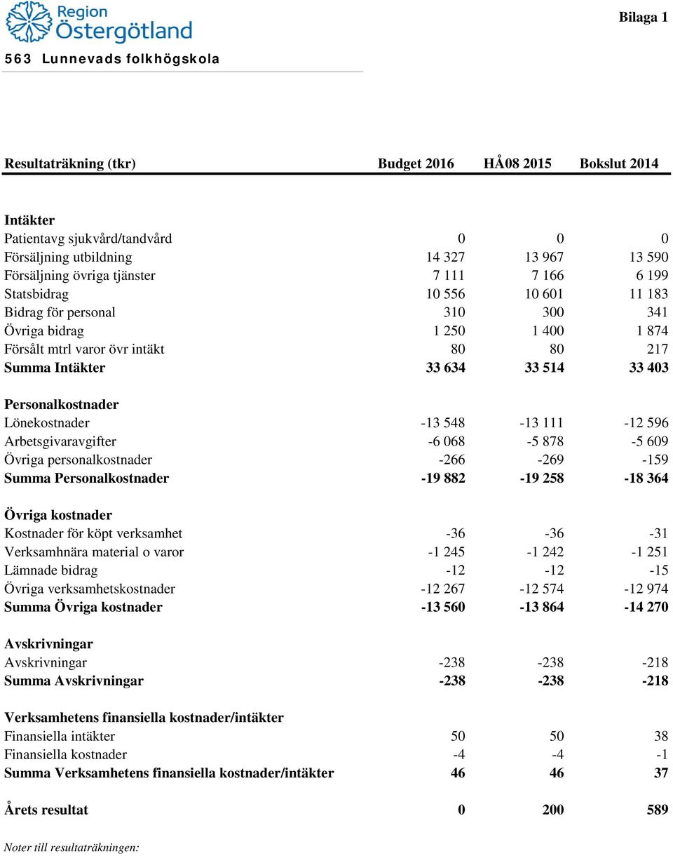 Personalkostnader Lönekostnader -13 548-13 111-12 596 Arbetsgivaravgifter -6 068-5 878-5 609 Övriga personalkostnader -266-269 -159 Summa Personalkostnader -19 882-19 258-18 364 Övriga kostnader