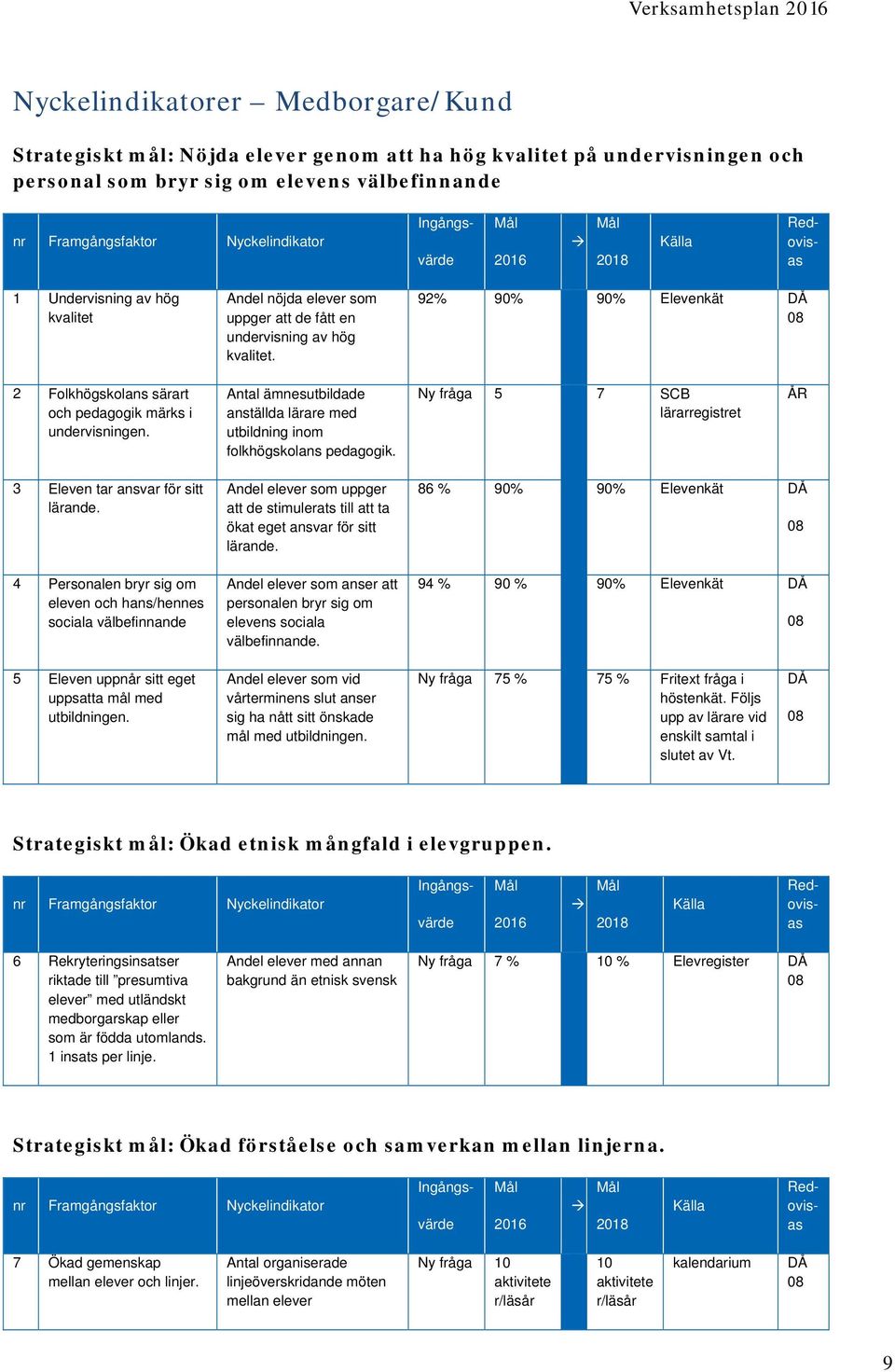 92% 90% 90% Elevenkät 2 Folkhögskolans särart och pedagogik märks i undervisningen. Antal ämnesutbildade anställda lärare med utbildning inom folkhögskolans pedagogik.