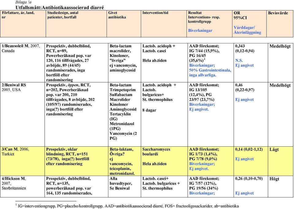 var 120, 116 tillfrågades, 27 avböjde, 89 (44/45) randomiserades, inga bortföll efter randomisering Prospektiv, öppen, RCT, n=202, Powerberäknad pop.