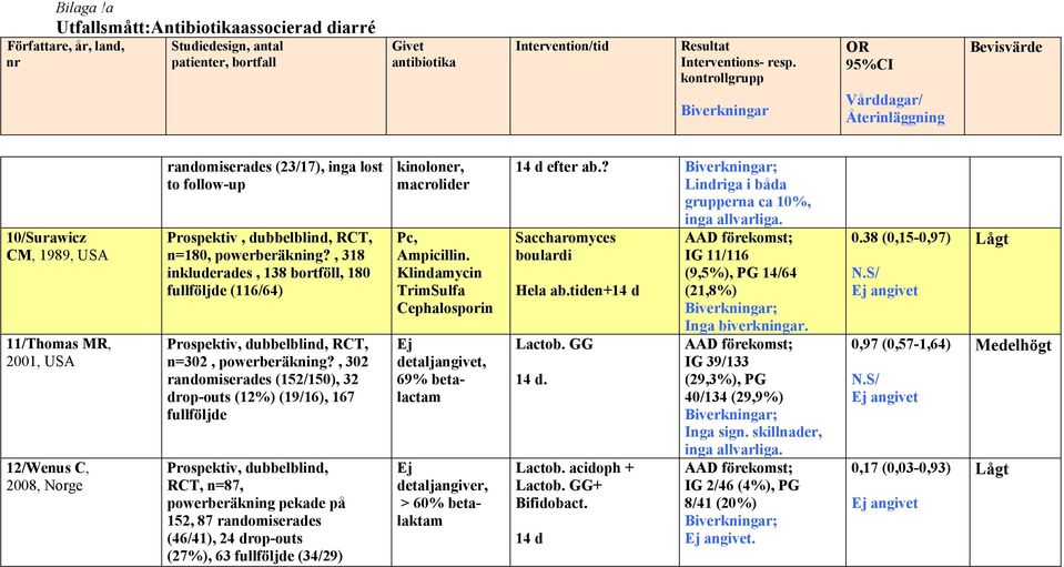 Prospektiv, dubbelblind, RCT, n=180, powerberäkning?, 318 inkluderades, 138 bortföll, 180 fullföljde (116/64) RCT, n=302, powerberäkning?
