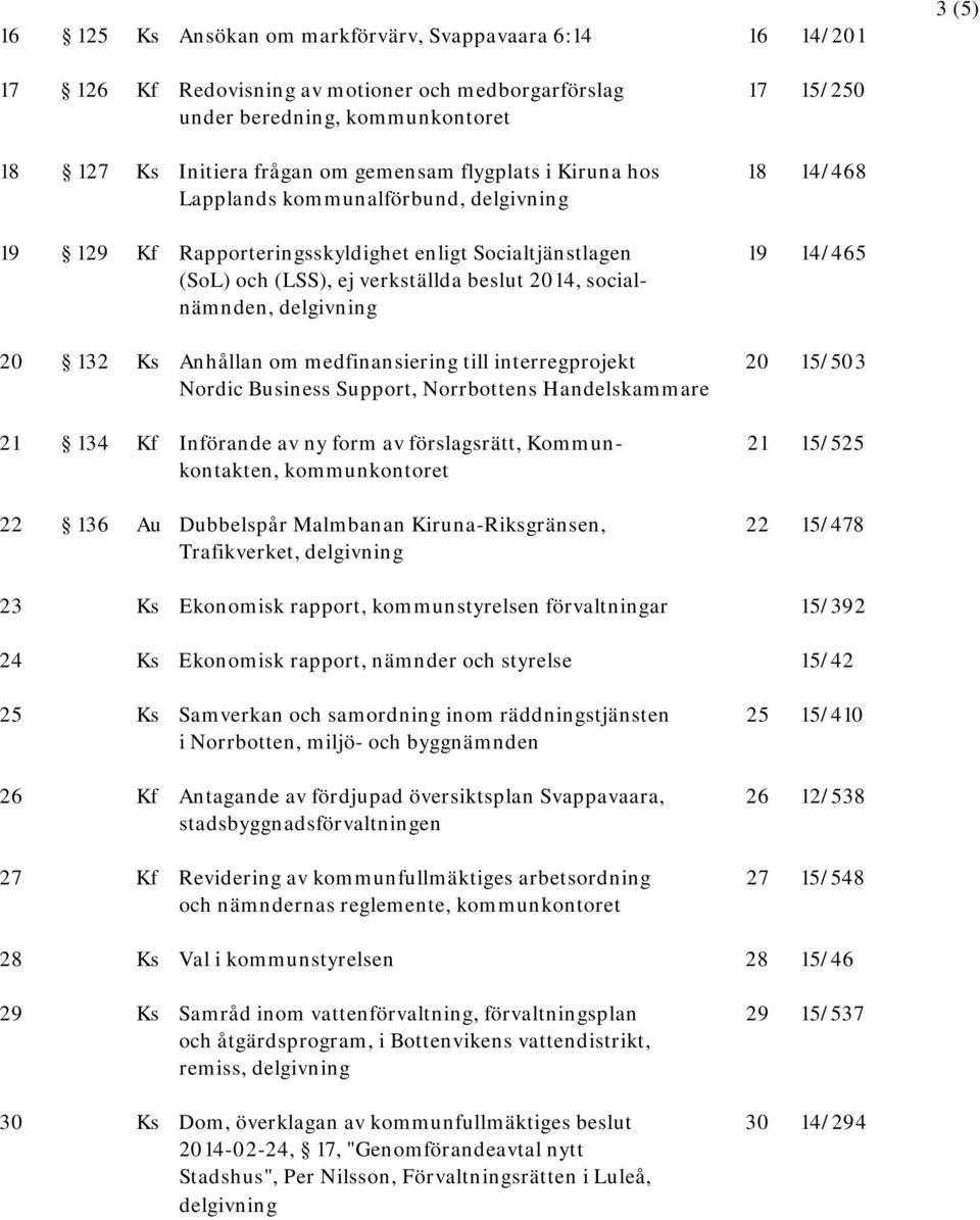 20 132 Ks Anhållan om medfinansiering till interregprojekt 20 15/503 Nordic Business Support, Norrbottens Handelskammare 21 134 Kf Införande av ny form av förslagsrätt, Kommun- 21 15/525 kontakten,