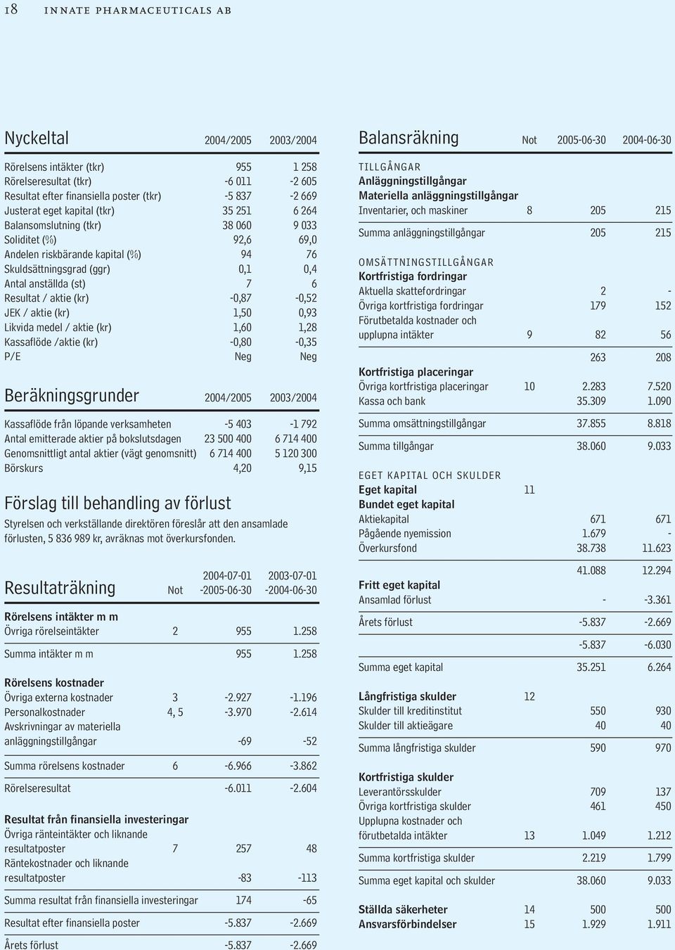 (kr) -0,87-0,52 JEK / aktie (kr) 1,50 0,93 Likvida medel / aktie (kr) 1,60 1,28 Kassaflöde /aktie (kr) -0,80-0,35 P/E Neg Neg Beräkningsgrunder 2004/2005 2003/2004 Kassaflöde från löpande