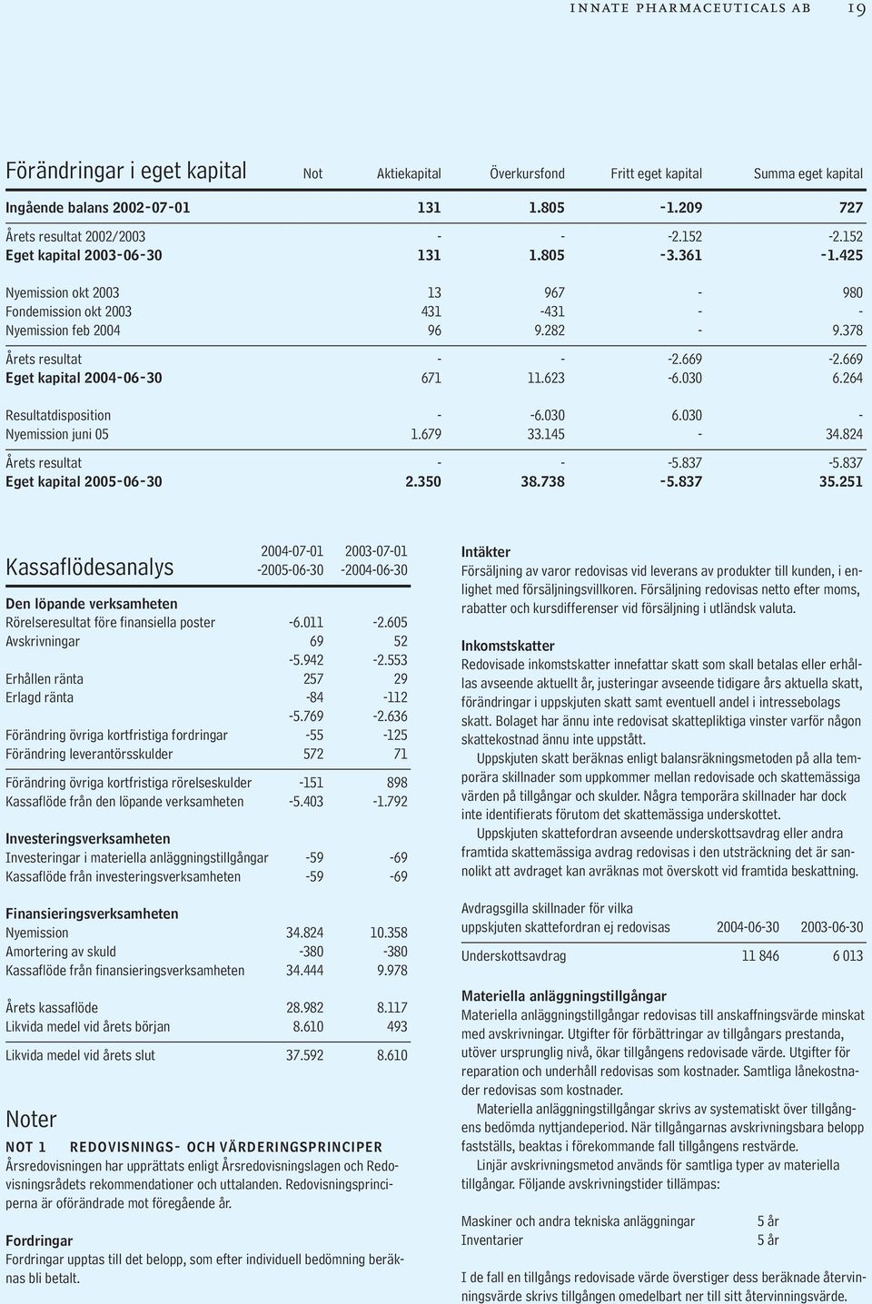 378 Årets resultat - - -2.669-2.669 Eget kapital 2004-06-30 671 11.623-6.030 6.264 Resultatdisposition - -6.030 6.030 - Nyemission juni 05 1.679 33.145-34.824 Årets resultat - - -5.837-5.