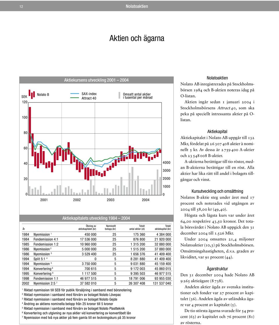 Aktien ingår sedan 1 januari 2004 i Stockholmsbörsens Attract 40, som ska peka på speciellt intressanta aktier på O- listan.