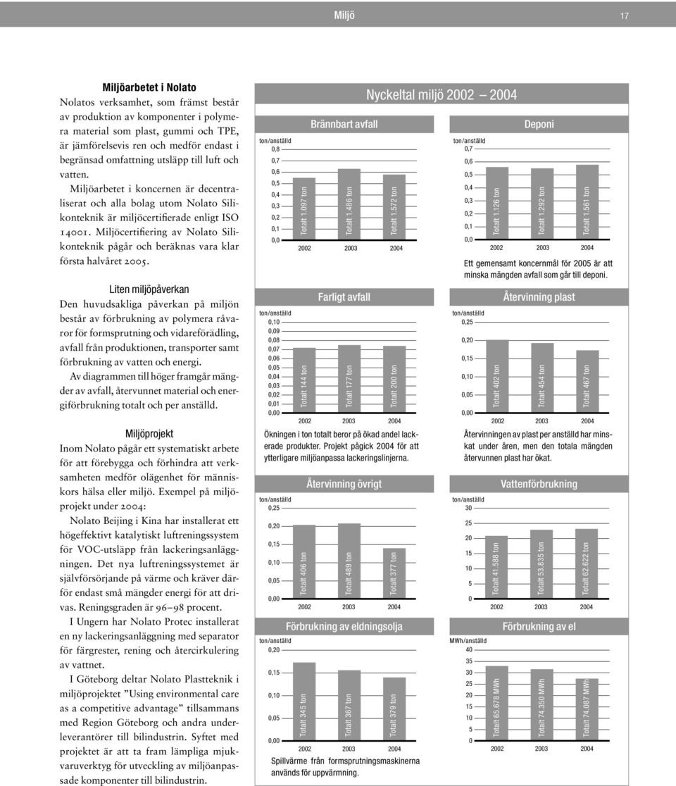 Miljöcertifiering av Nolato Silikonteknik pågår och beräknas vara klar första halvåret 2005.