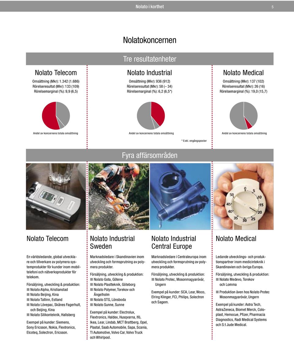 (%): 6,2 (6,5*) Nolato Medical Omsättning (Mkr): 137 (102) Rörelseresultat (Mkr): 26 (16) Rörelsemarginal (%): 19,0 (15,7) Andel av koncernens totala omsättning Andel av koncernens totala omsättning