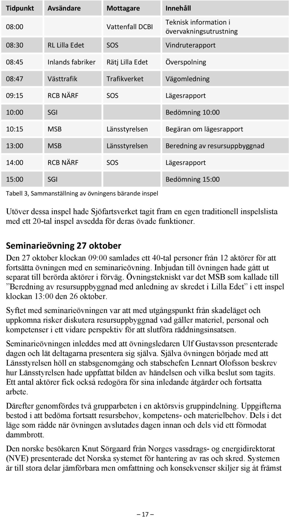 resursuppbyggnad 14:00 RCB NÄRF SOS Lägesrapport 15:00 SGI Bedömning 15:00 Tabell 3, Sammanställning av övningens bärande inspel Utöver dessa inspel hade Sjöfartsverket tagit fram en egen