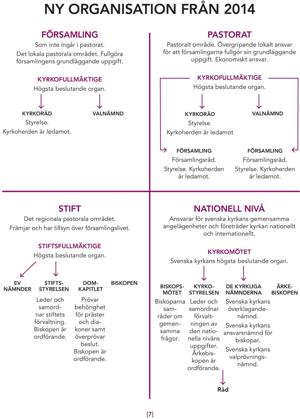 Kyrkoherden är ledamot. VALNÄMND KYRKORÅD Styrelse. Kyrkoherden är ledamot VALNÄMND FÖRSAMLING FÖRSAMLING Församlingsråd. Församlingsråd. Styrelse. Kyrkoherden är ledamot. Styrelse. Kyrkoherden är ledamot. STIFT Det regionala pastorala området.