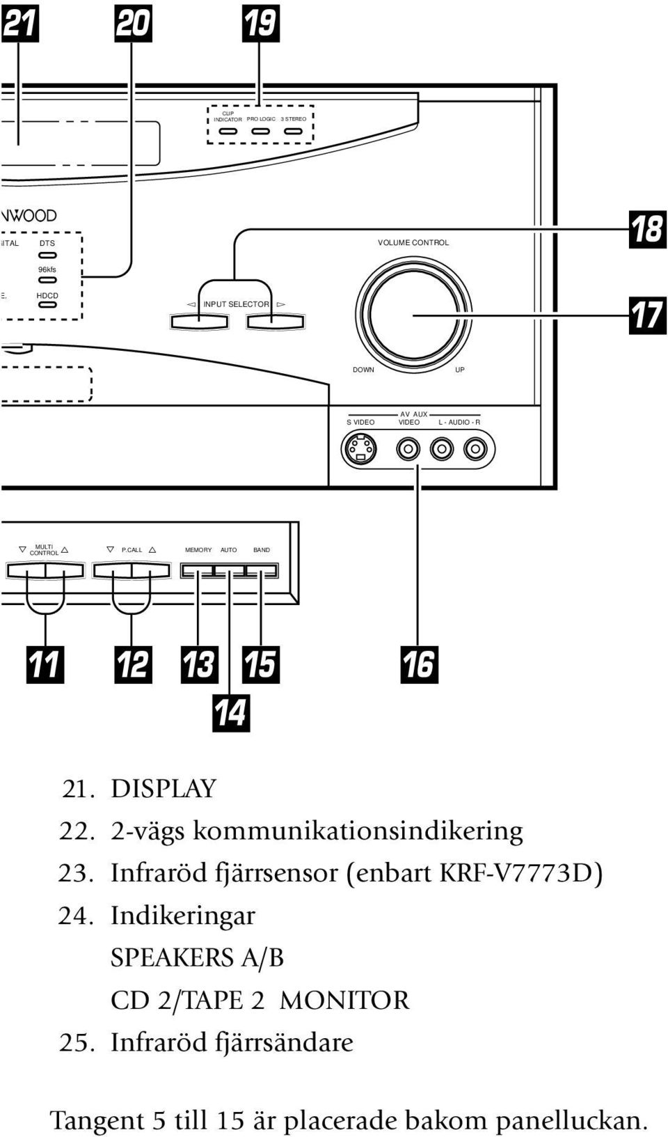 CALL % MEMORY AUTO BAND 8 10 11 12 13 15 16 9 14 21. DISPLAY 22. 2-vägs kommunikationsindikering 23.