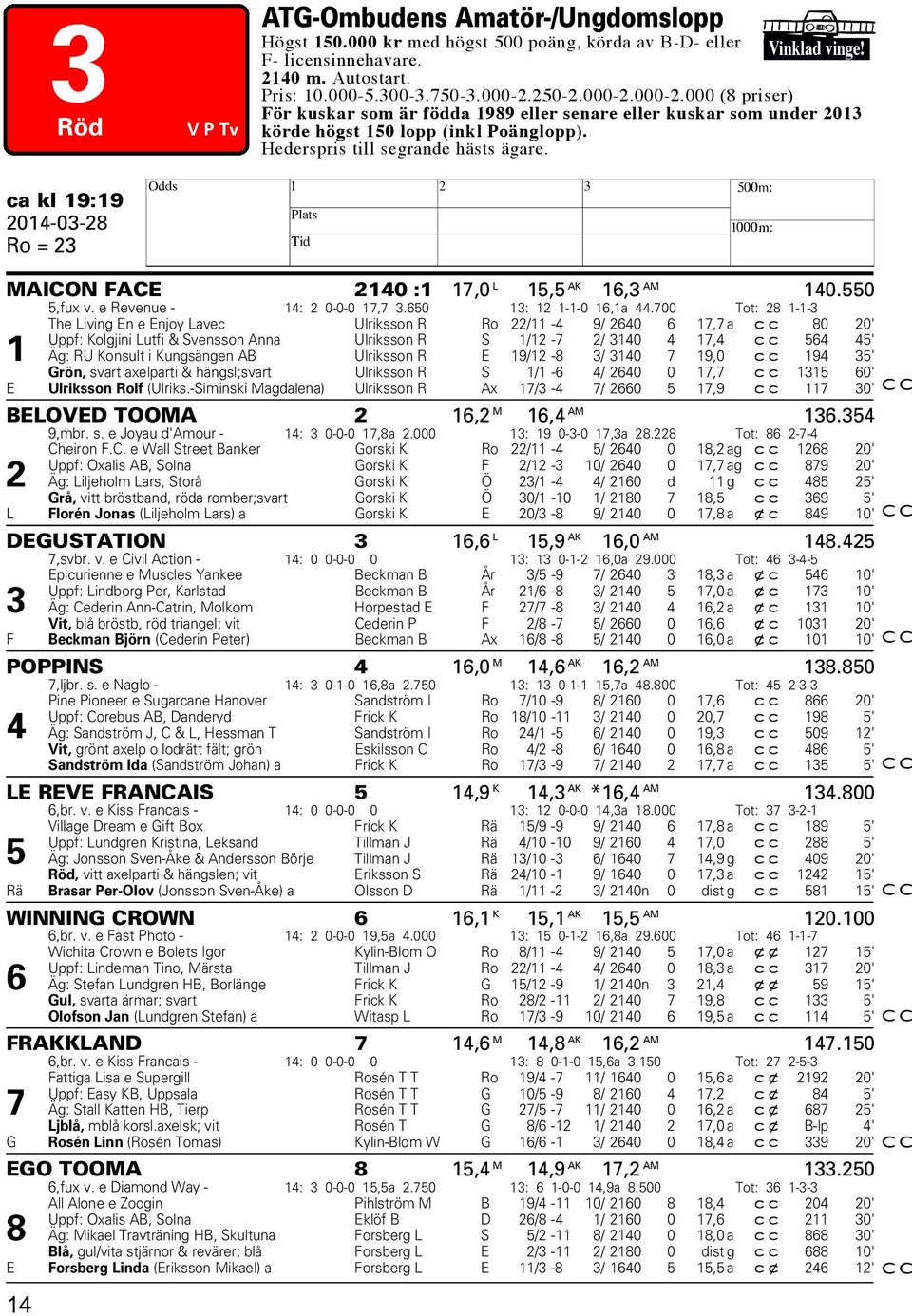 ca kl 19:19 2014-03-28 Ro = 23 H MAICON FACE 2140 :1 17,0 L 15,5 AK 16,3 AM 140.550 5,fux v. e Revenue - 14: 2 0-0-0 17,7 3.650 13: 12 1-1-0 16,1a 44.