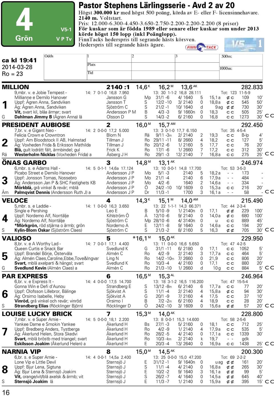 Hederspris till segrande hästs ägare. 1 ca kl 19:41 2014-03-28 Ro = 23 H MILLION 2140 :1 14,6 K 16,2 M 13,6 AK 282.833 9,mbr. v. e Jobie Tempest - 14: 7 0-1-0 16,8 7.950 13: 30 1-1-2 16,8 28.