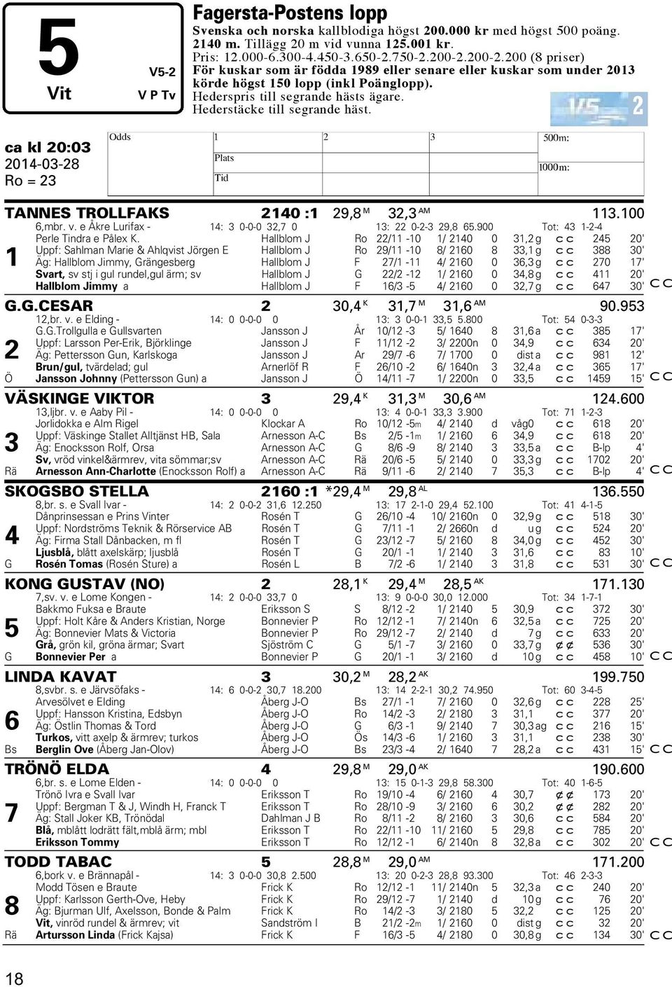 2 ca kl 20:03 2014-03-28 Ro = 23 H TANNES TROLLFAKS 2140 :1 29,8 M 32,3 AM 113.100 6,mbr. v. e Åkre Lurifax - 14: 3 0-0-0 32,7 0 13: 22 0-2-3 29,8 65.900 Tot: 43 1-2-4 Perle Tindra e Pålex K.