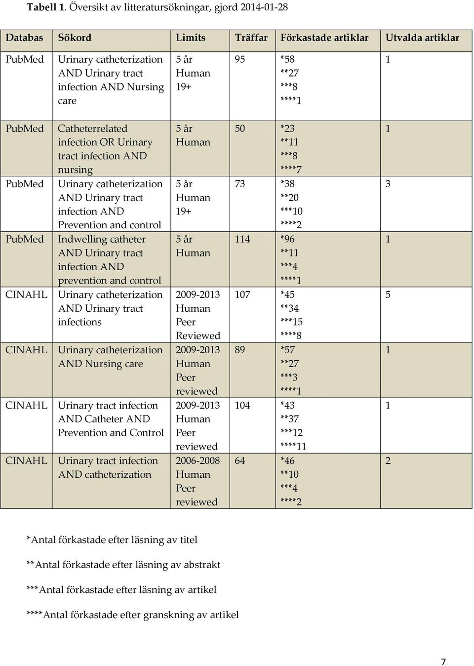 Human 19+ 95 *58 **27 ***8 ****1 1 PubMed PubMed PubMed CINAHL CINAHL CINAHL CINAHL Catheterrelated infection OR Urinary tract infection AND nursing Urinary catheterization AND Urinary tract