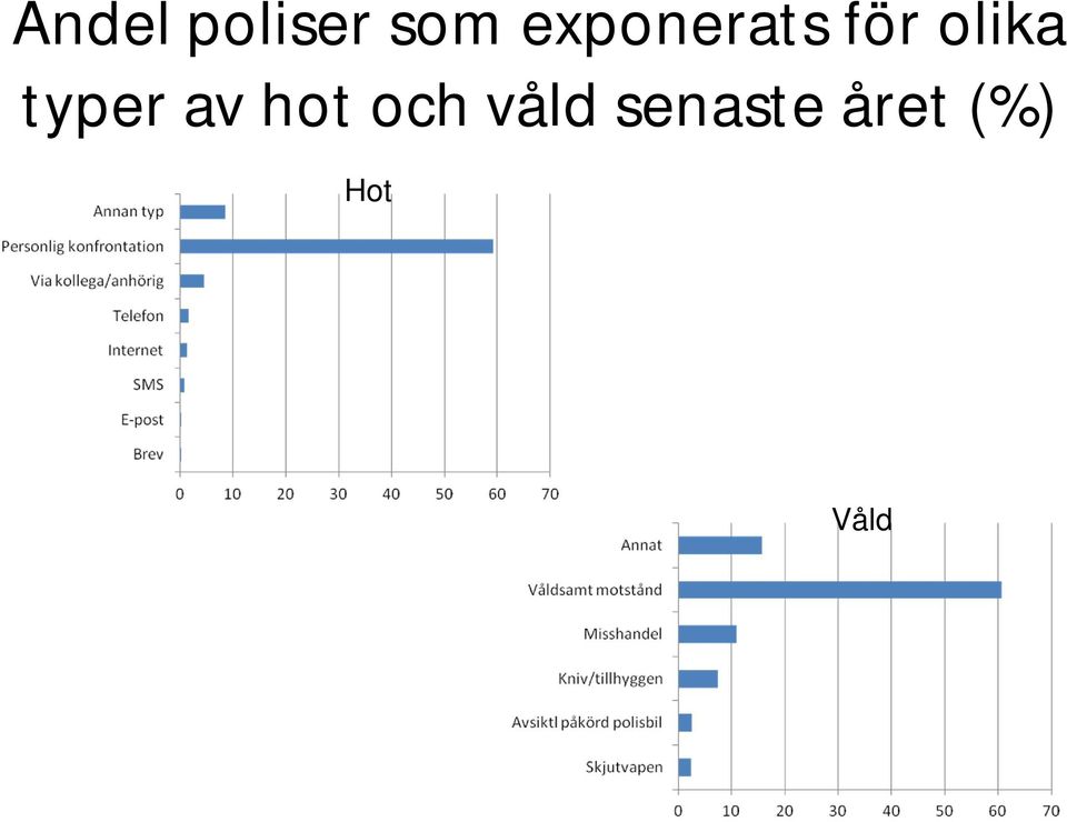 typer av hot och våld