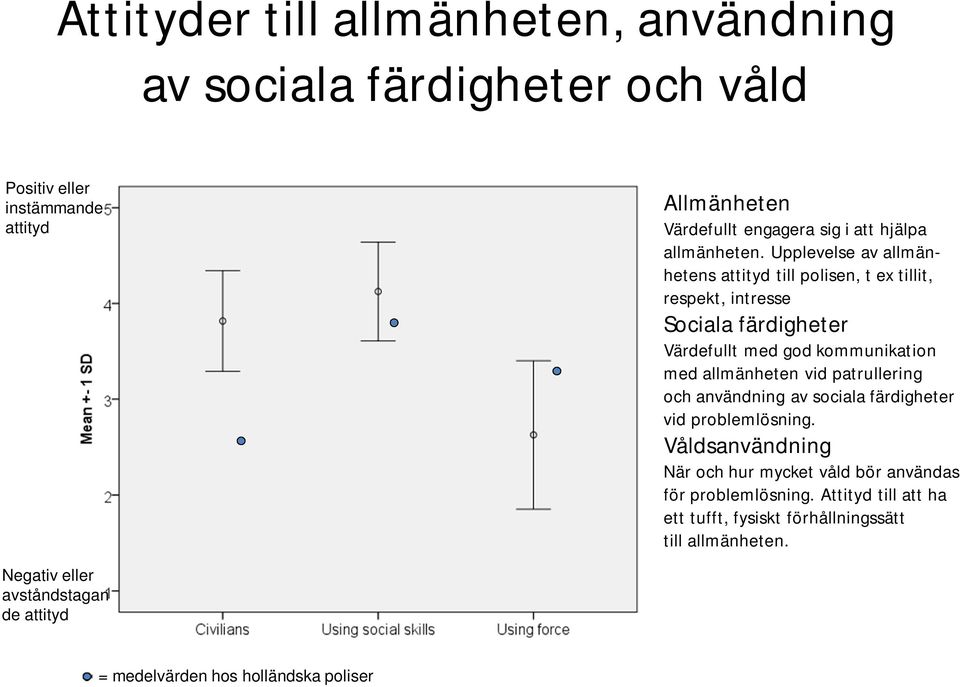 Upplevelse av allmänhetens attityd till polisen, t ex tillit, respekt, intresse Sociala färdigheter Värdefullt med god kommunikation med allmänheten vid