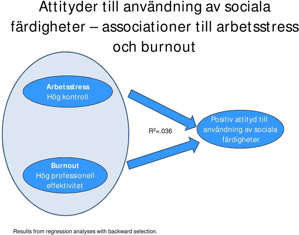 036 Positiv attityd till användning av sociala färdigheter Burnout