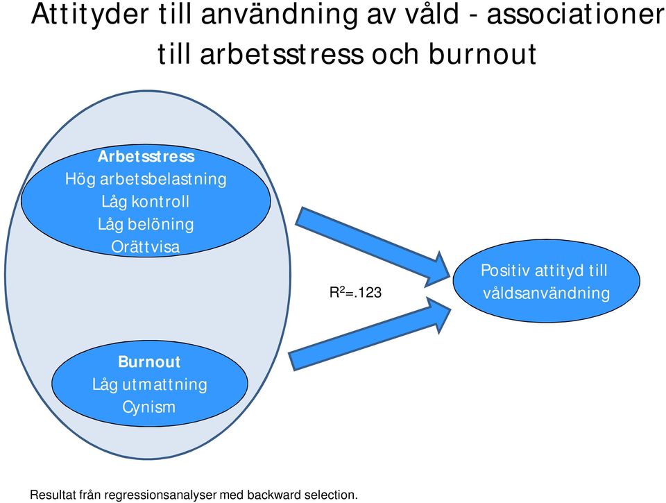 belöning Orättvisa R 2 =.