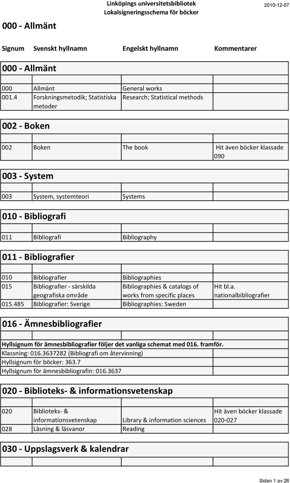 Bibliografi Bibliography 011 - Bibliografier 010 Bibliografier Bibliographies 015 Bibliografier - särskilda geografiska område Bibliographies & catalogs of works from specific places 015.