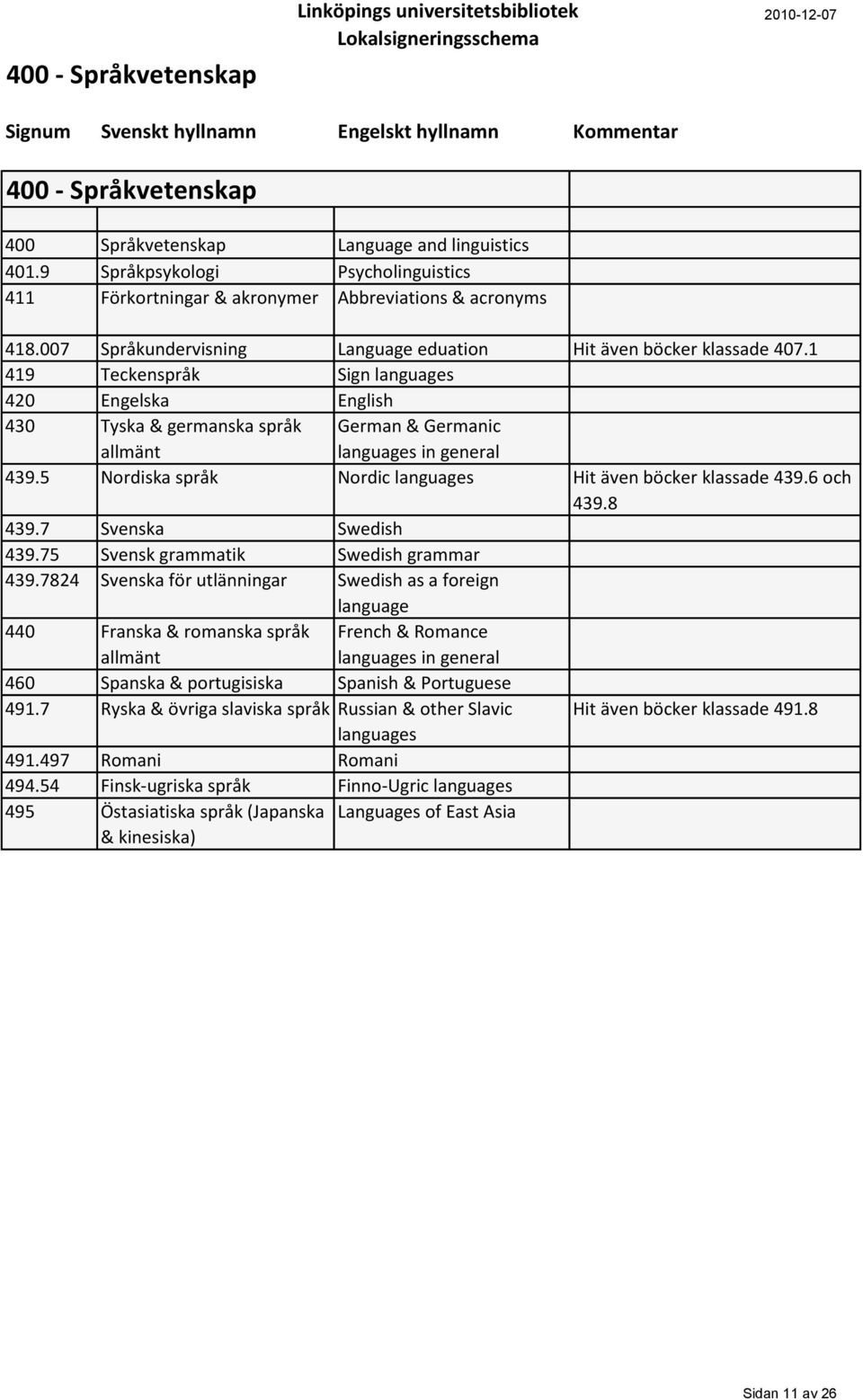 1 419 Teckenspråk Sign languages 420 Engelska English 430 Tyska & germanska språk allmänt German & Germanic languages in general 439.5 Nordiska språk Nordic languages Hit även böcker klassade 439.
