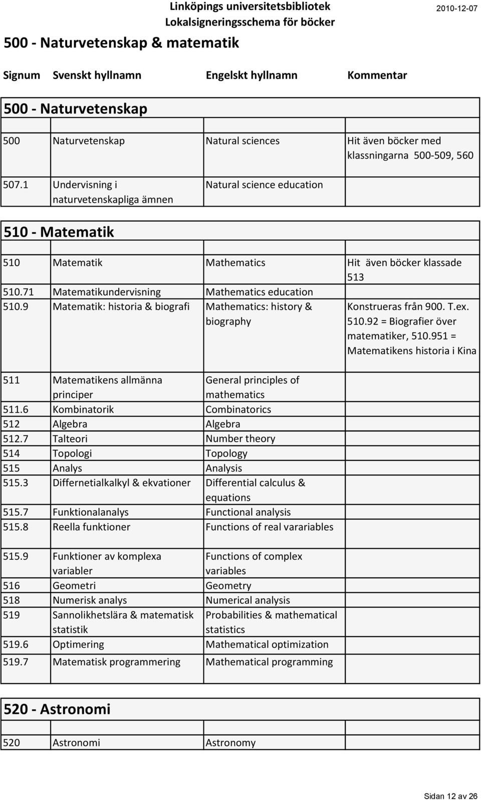 71 Matematikundervisning Mathematics education 510.9 Matematik: historia & biografi Mathematics: history & biography 511 Matematikens allmänna principer General principles of mathematics 511.