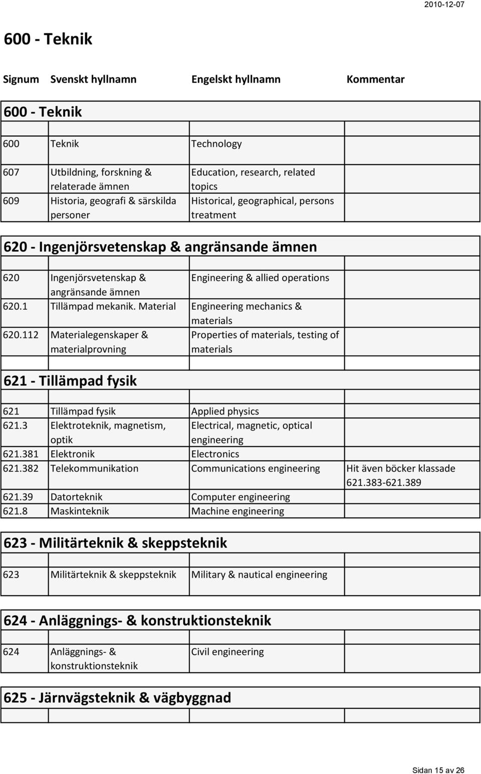 1 Tillämpad mekanik. Material Engineering mechanics & materials 620.