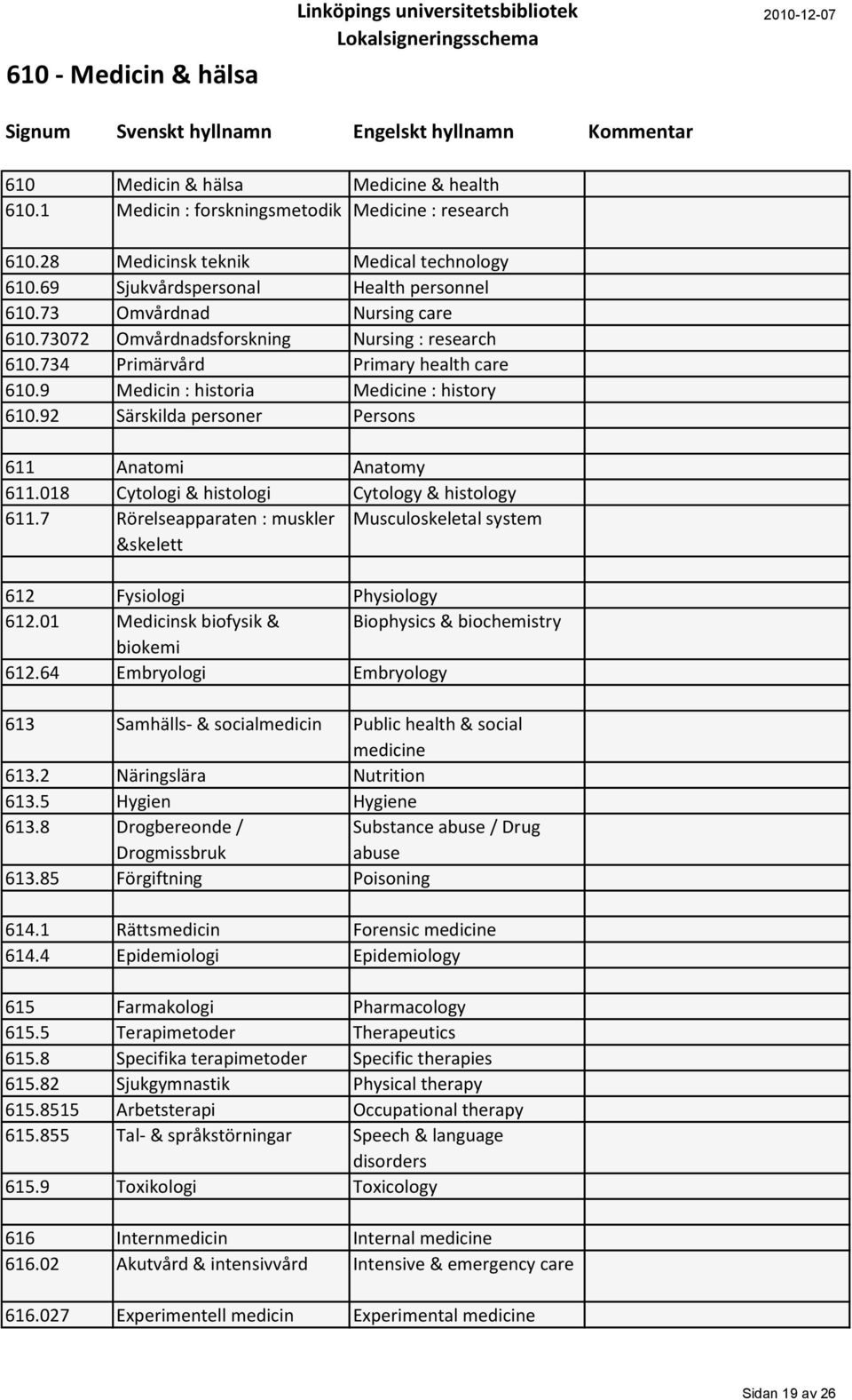 734 Primärvård Primary health care 610.9 Medicin : historia Medicine : history 610.92 Särskilda personer Persons 611 Anatomi Anatomy 611.018 Cytologi & histologi Cytology & histology 611.