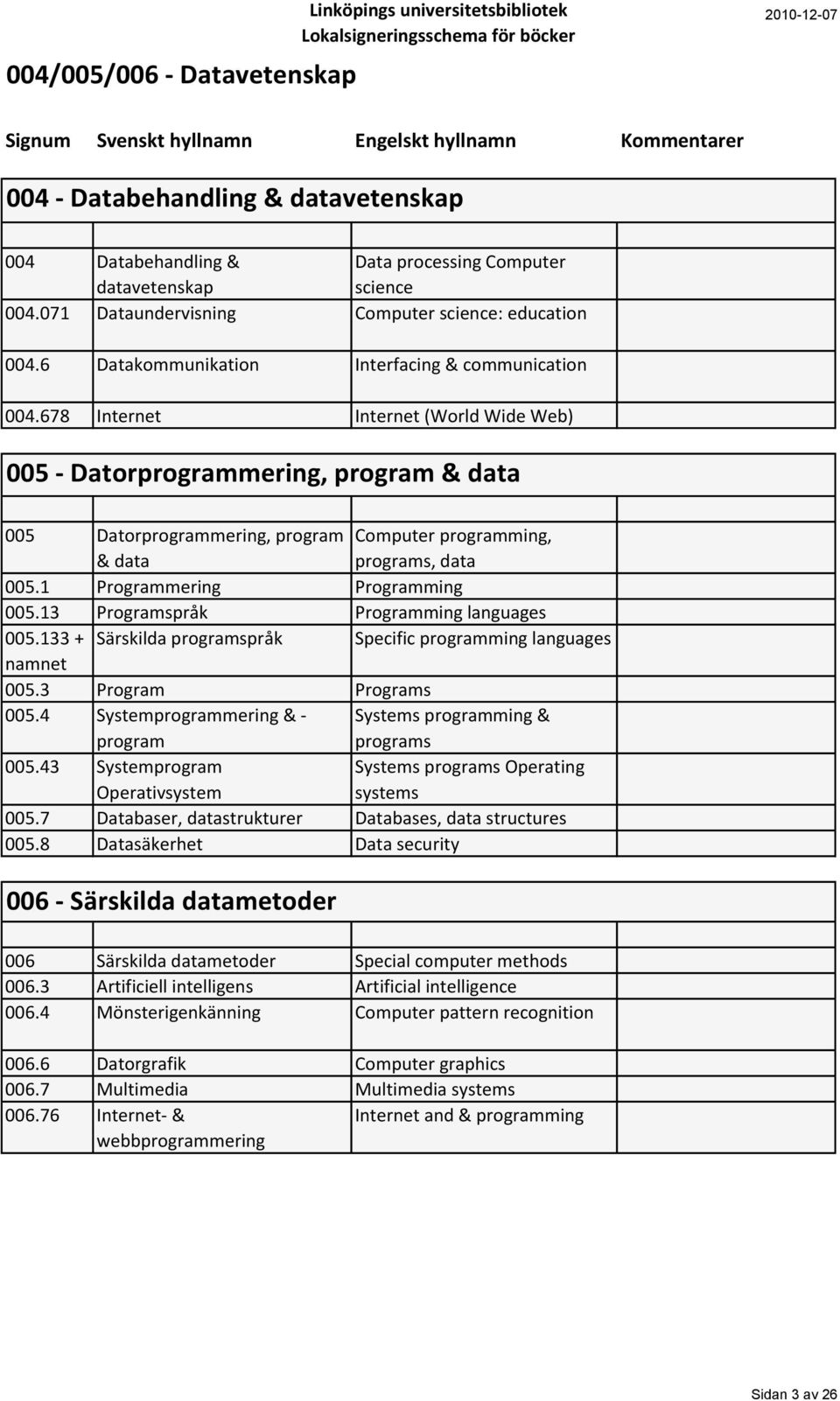 678 Internet Internet (World Wide Web) 005 - Datorprogrammering, program & data 005 Datorprogrammering, program Computer programming, & data programs, data 005.1 Programmering Programming 005.