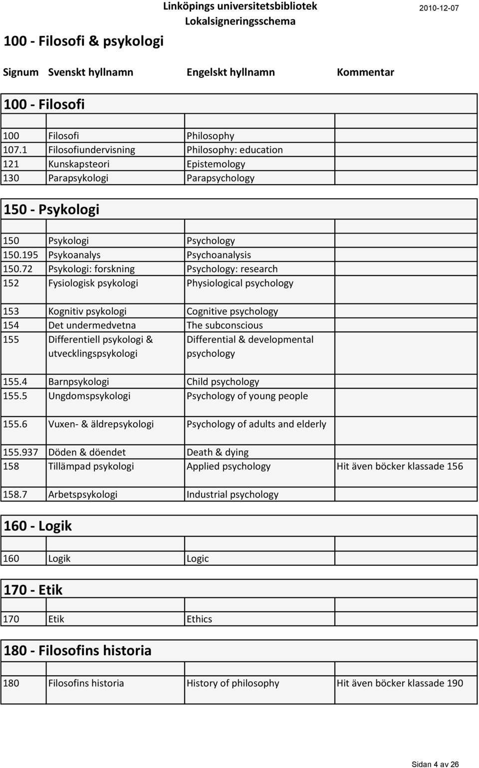 72 Psykologi: forskning Psychology: research 152 Fysiologisk psykologi Physiological psychology 153 Kognitiv psykologi Cognitive psychology 154 Det undermedvetna The subconscious 155 Differentiell